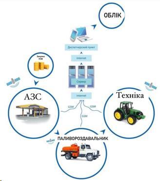 Особисте: GPS контроль паливооберта на внутрішніх нафтобазах, АЗС та Бензовозах